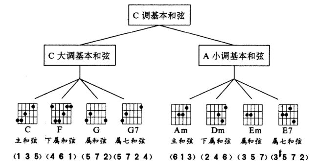 C大調(diào)a小調(diào)2.jpg